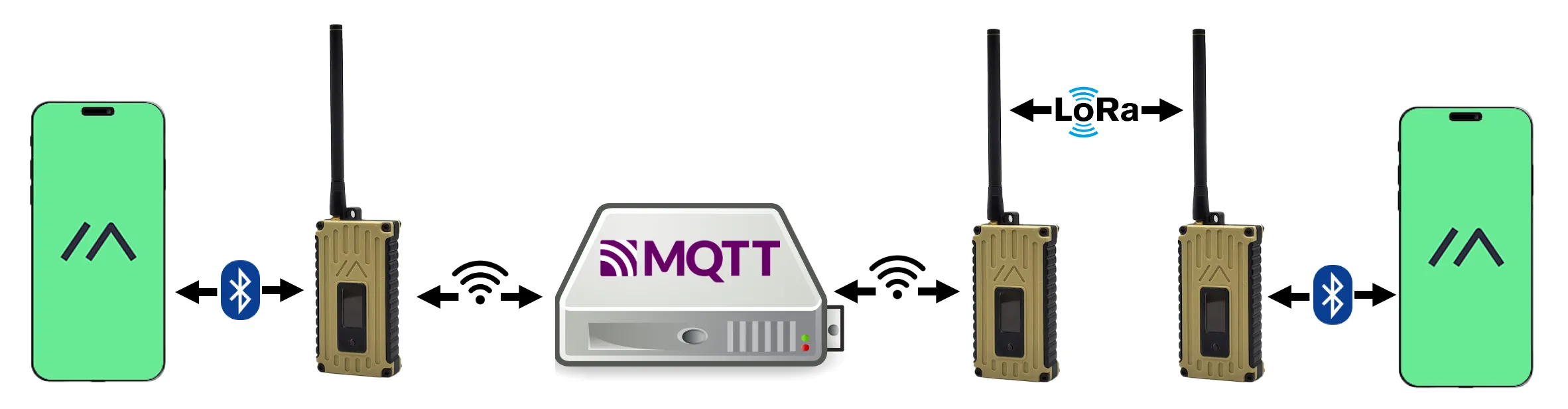 MQTT dans Meshtastic